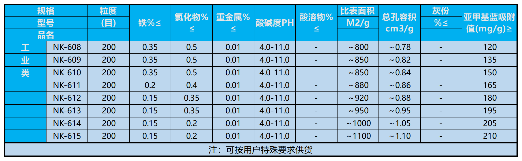 产品类型和参数_工业脱色系列活性炭.png