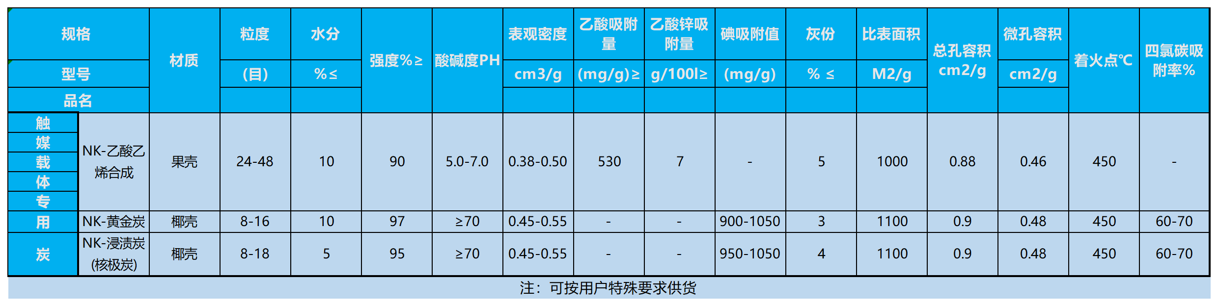 产品类型和参数_触媒载体专用活性炭.png